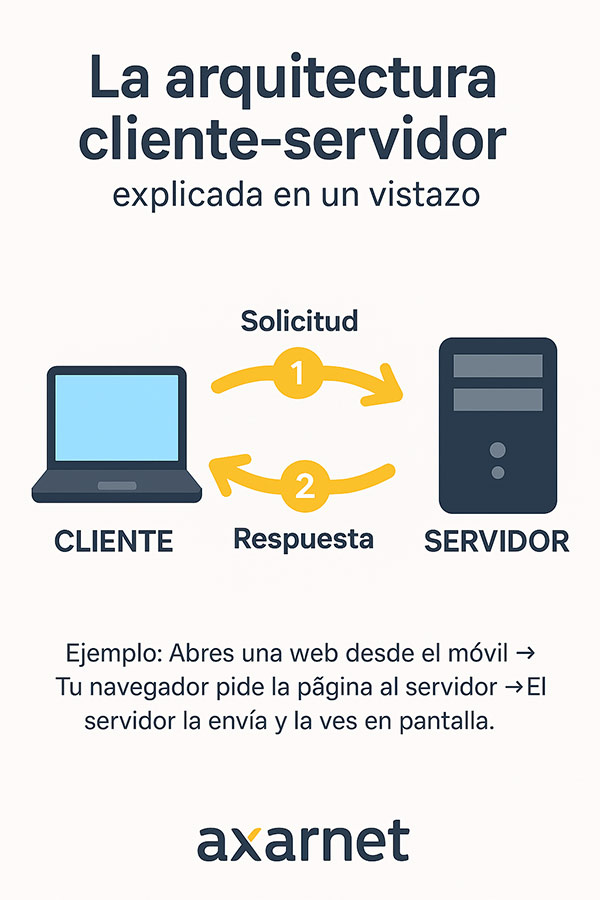 Arquitectura cliente servidor explicación con ejemplos【Guía】